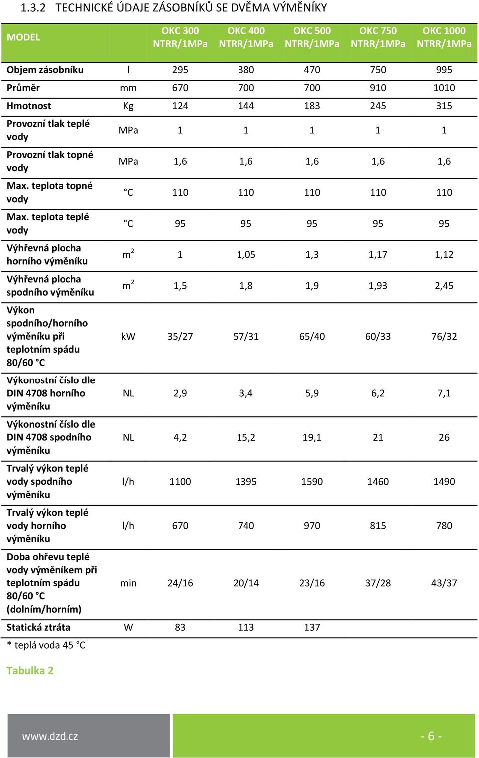 teplota teplé vody Výhřevná plocha horního výměníku Výhřevná plocha spodního výměníku Výkon spodního/horního výměníku při teplotním spádu 80/60 C Výkonostní číslo dle DIN 4708 horního výměníku