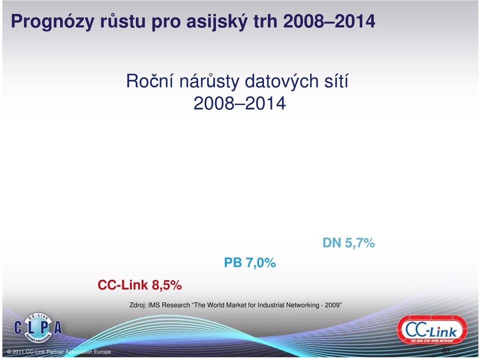 CC-Link 8,5% PB 7,0% DN 5,7% Zdroj: IMS