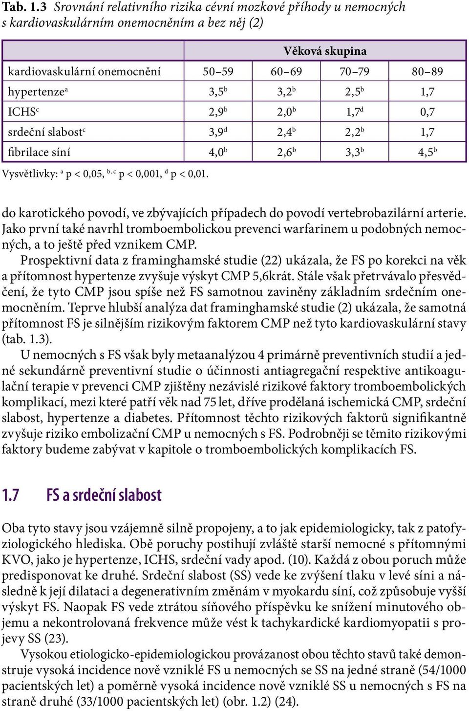 b 2,5 b 1,7 ICHS c 2,9 b 2,0 b 1,7 d 0,7 srdeční slabost c 3,9 d 2,4 b 2,2 b 1,7 fibrilace síní 4,0 b 2,6 b 3,3 b 4,5 b Vysvětlivky: a p < 0,05, b, c p < 0,001, d p < 0,01.