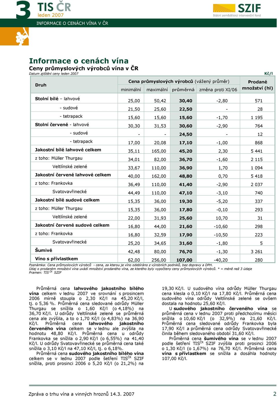 764 - sudové - - 24,50-12 - tetrapack 17,00 20,08 17,10-1,00 868 Jakostní bílé lahvové celkem 35,11 165,00 45,20 2,30 5 441 z toho: Müller Thurgau 34,01 82,00 36,70-1,60 2 115 Veltlínské zelené 33,67