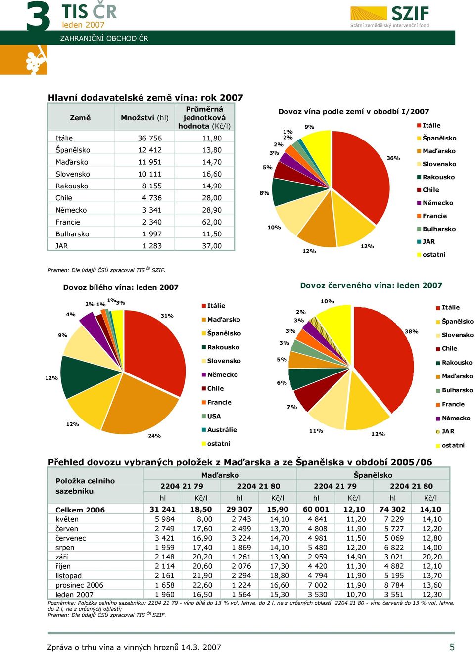 Španělsko Maďarsko Slovensko Rakousko Chile Německo Francie Bulharsko JAR ostatní Dovoz bílého vína: Dovoz červeného vína: 4% 1% 2% 1% 3% 31% Itálie Maďarsko 2% 3% 10% Itálie Španělsko 9% Španělsko