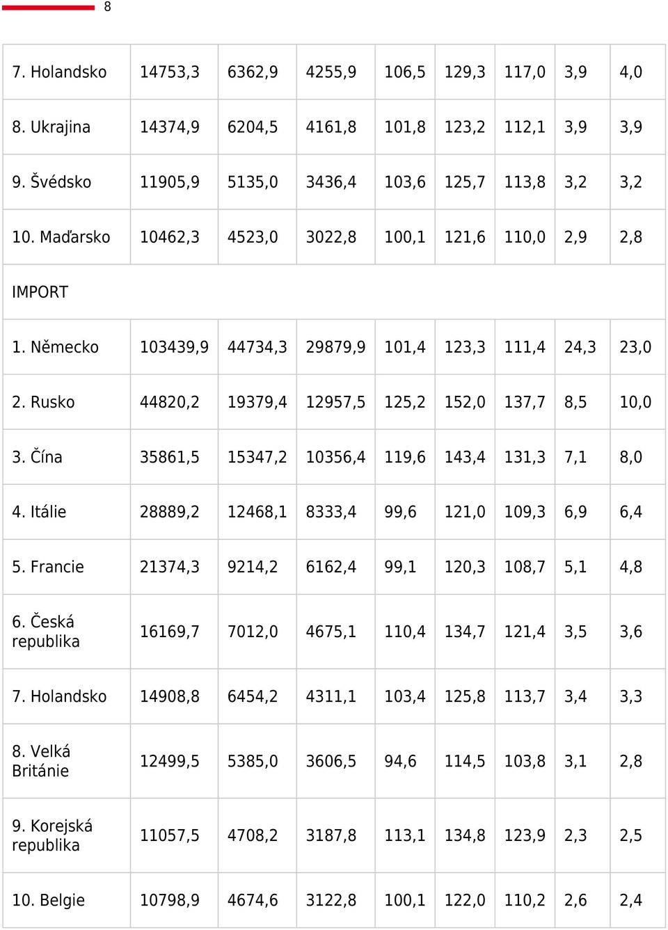 Čína 586,5 547,2 056,4 9,6 4,4, 7, 8,0 4. Itálie 28889,2 2468, 8,4 99,6 2,0 09, 6,9 6,4 5. Francie 274, 924,2 662,4 99, 20, 08,7 5, 4,8 6.