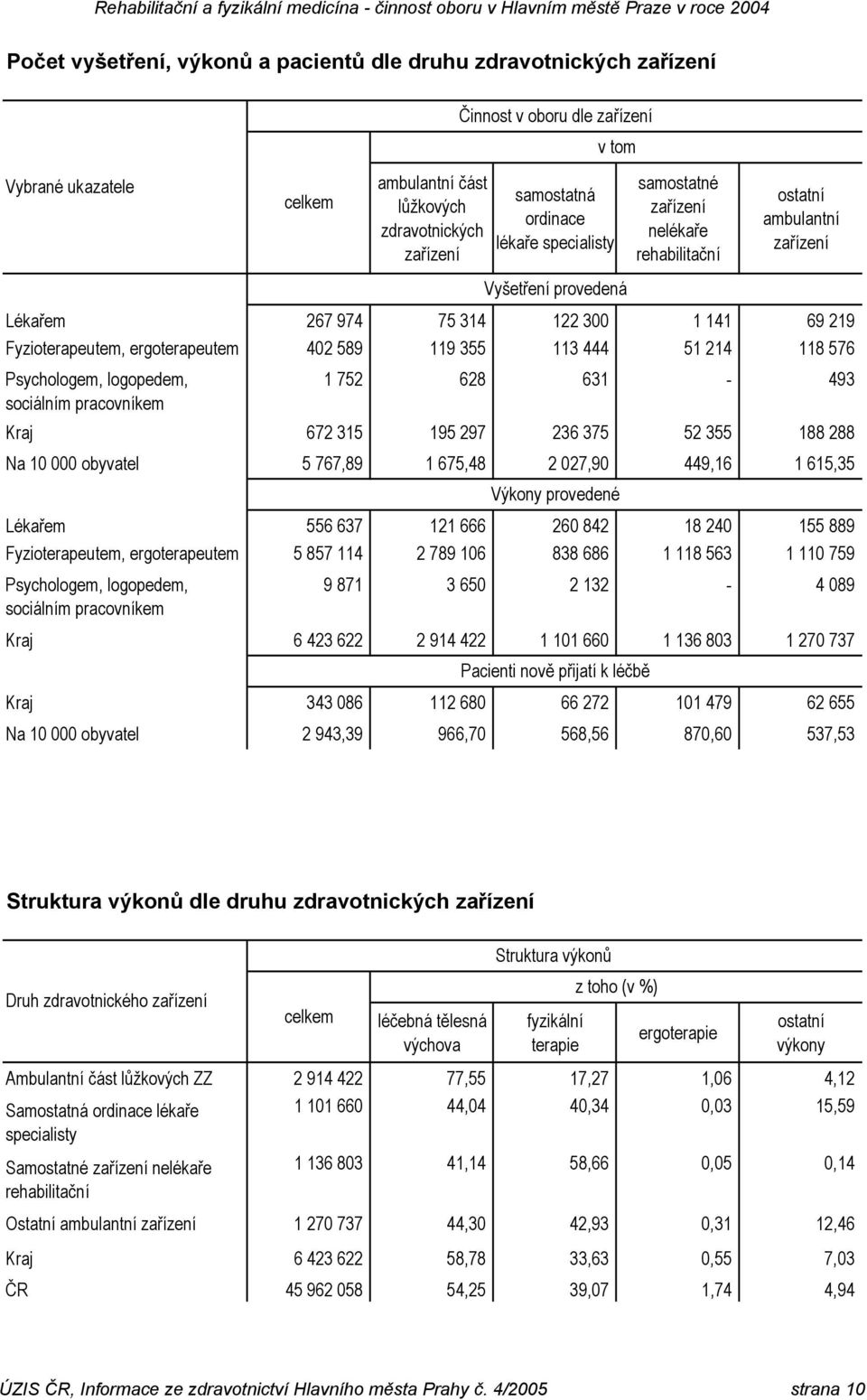 444 51 214 118 576 Psychologem, logopedem, 1 752 628 631-493 sociálním pracovníkem Kraj 672 315 195 297 236 375 52 355 188 288 Na 10 000 obyvatel 5 767,89 1 675,48 2 027,90 449,16 1 615,35 Výkony