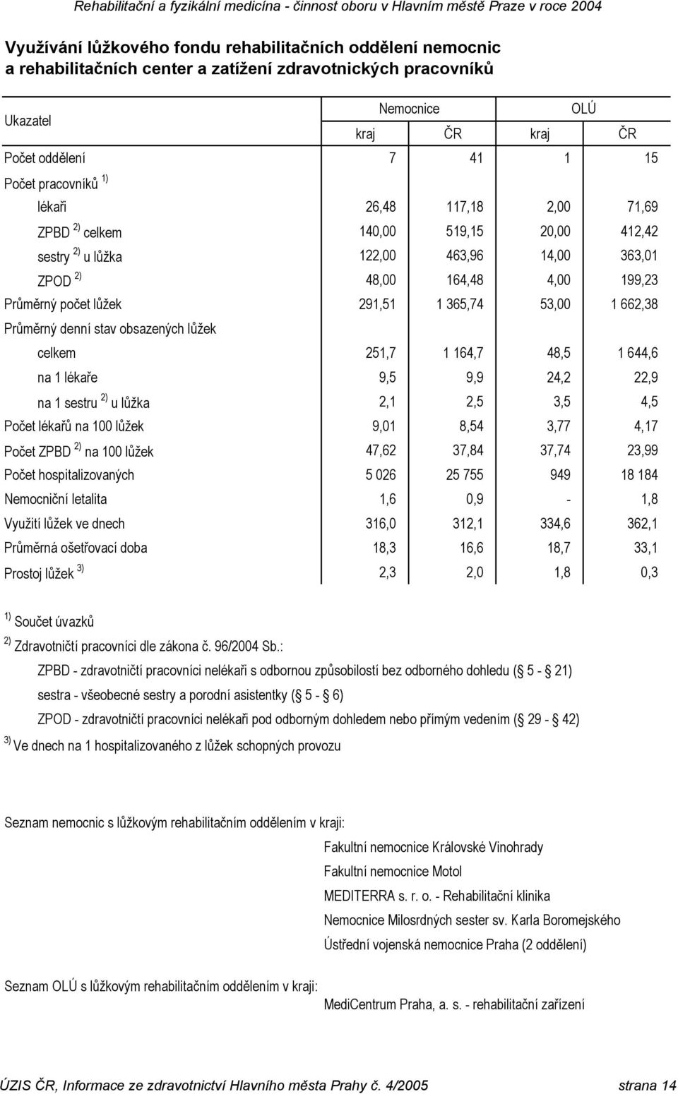 53,00 1 662,38 Průměrný denní stav obsazených lůžek 251,7 1 164,7 48,5 1 644,6 na 1 lékaře 9,5 9,9 24,2 22,9 na 1 sestru 2) u lůžka 2,1 2,5 3,5 4,5 Počet lékařů na 100 lůžek 9,01 8,54 3,77 4,17 Počet