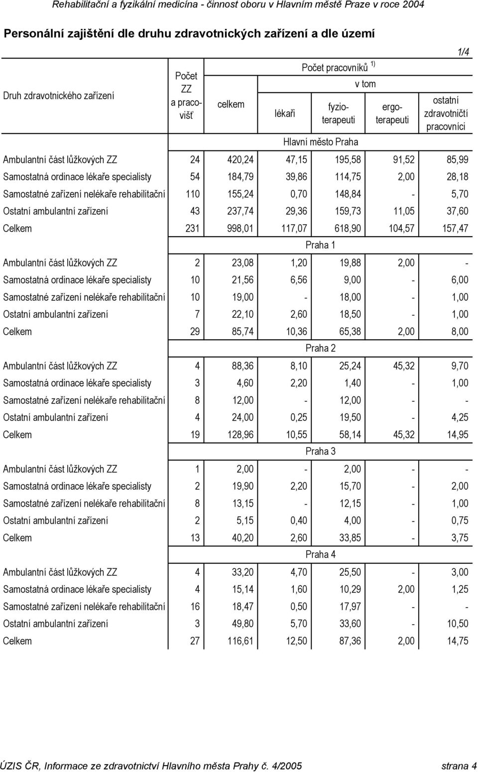 rehabilitační 110 155,24 0,70 148,84-5,70 Ostatní ambulantní zařízení 43 237,74 29,36 159,73 11,05 37,60 Celkem 231 998,01 117,07 618,90 104,57 157,47 Praha 1 Ambulantní část lůžkových ZZ 2 23,08