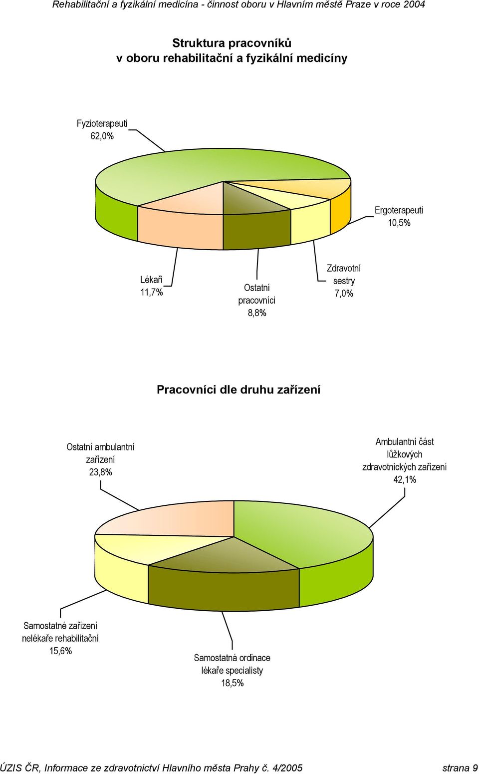 23,8% Ambulantní část lůžkových zdravotnických zařízení 42,1% Samostatné zařízení nelékaře rehabilitační 15,6%