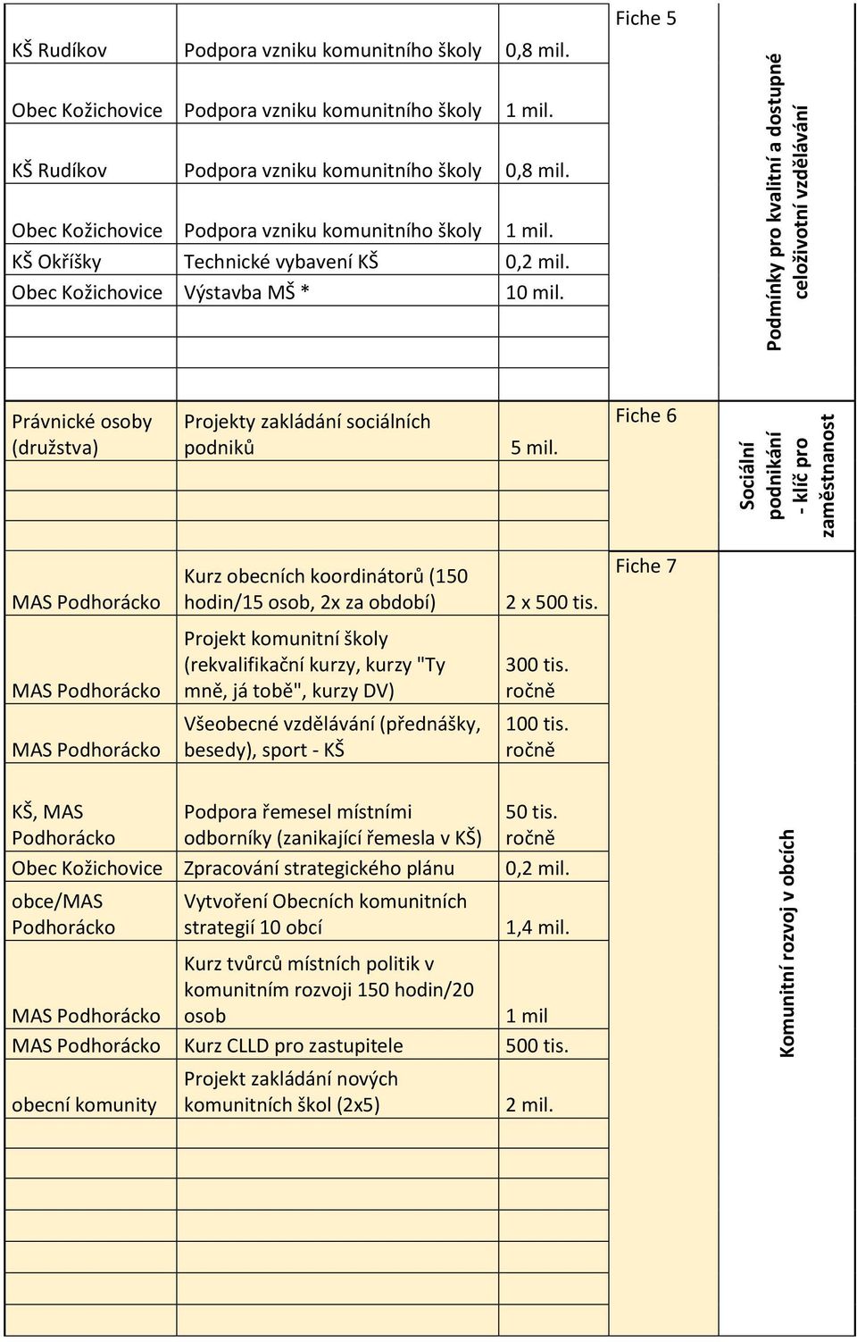 Fiche 6 Sociální podnikání - klíč pro zaměstnanost Kurz obecních koordinátorů (150 hodin/15 osob, 2x za období) 2 x 500 tis.