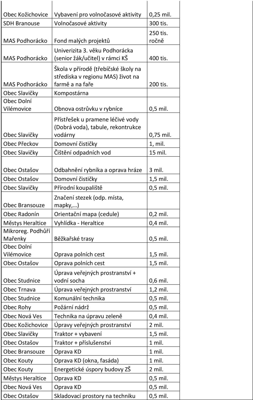 Obec Slavičky Přístřešek u pramene léčivé vody (Dobrá voda), tabule, rekontrukce vodárny 0,75 mil. Obec Přeckov Domovní čističky 1, mil. Obec Slavičky Čištění odpadních vod 15 mil.