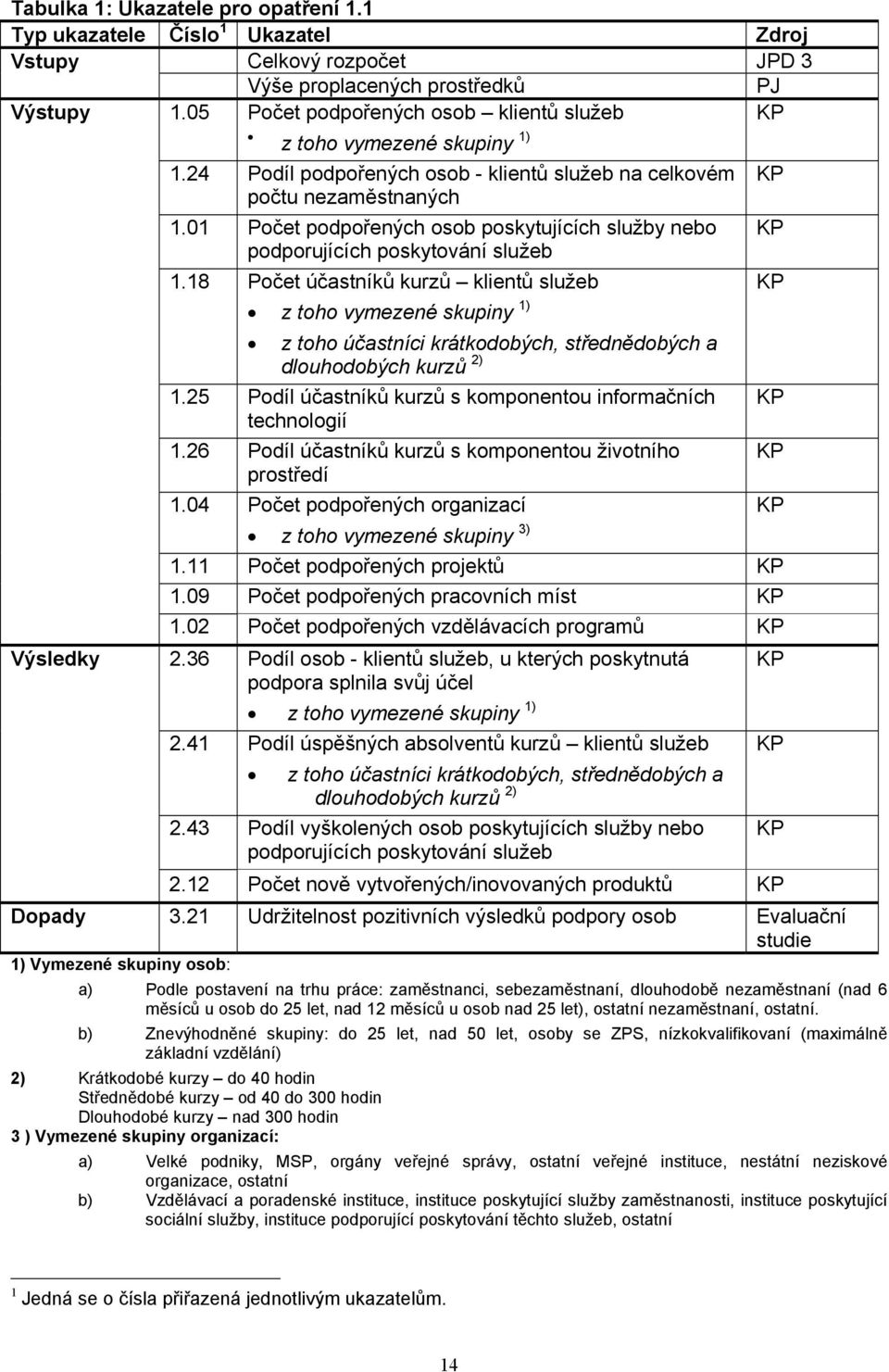 01 Počet podpořených osob poskytujících služby nebo podporujících poskytování služeb 1.