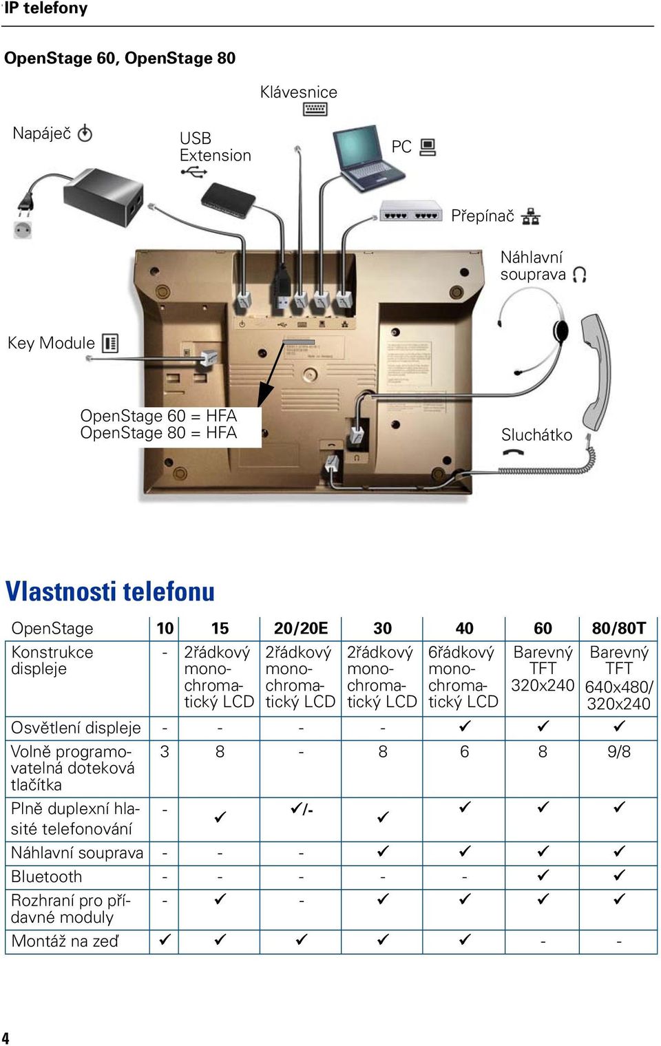 2řádkový monochromatický LCD 6řádkový monochromatický LCD Barevný TFT 320x240 Barevný TFT 640x480/ 320x240 Osvětlení displeje - - - - Volně programovatelná