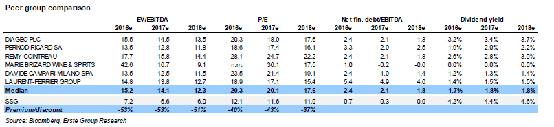 Cenová válka na polském trhu Tržní podíl SSG v Polsku klesl v období mezi 3.kv. 2014 a 1.kv. 2015 o cca 8 p.b. co se týče objemu a 7 p.b. co se týče hodnoty, především v důsledku cenové války vyvolané konkurentem, společností Roust.