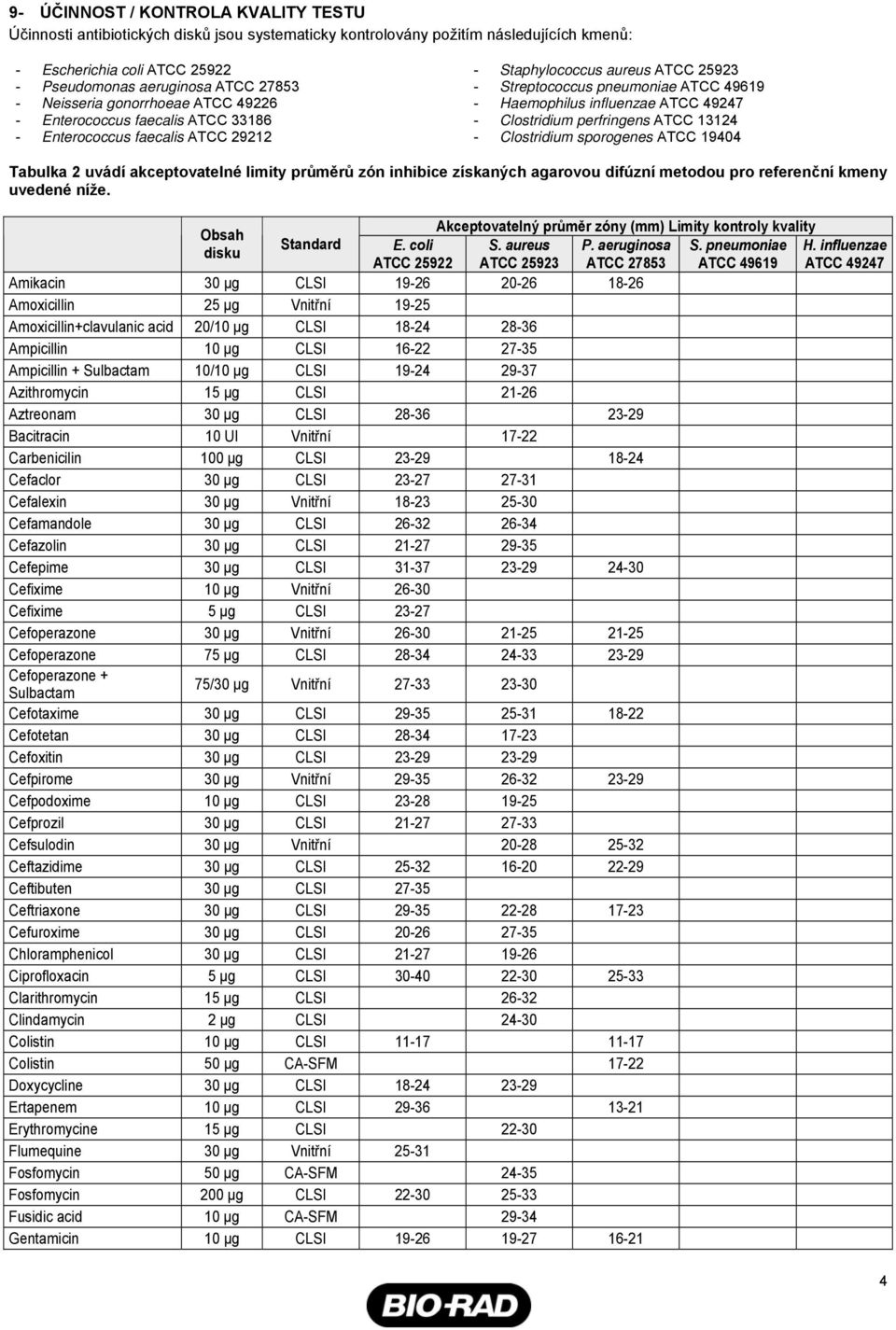 perfringens ATCC 13124 - Enterococcus faecalis ATCC 29212 - Clostridium sporogenes ATCC 19404 Tabulka 2 uvádí akceptovatelné limity průměrů zón inhibice získaných agarovou difúzní metodou pro