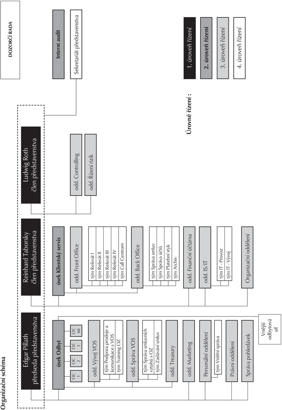 Marketing Personální oddělení tým Vnitřní správa Právní oddělení Správa pohledávek Vnější odbytová síť Reinhard Taborsky člen představenstva úsek Klientský servis odd.