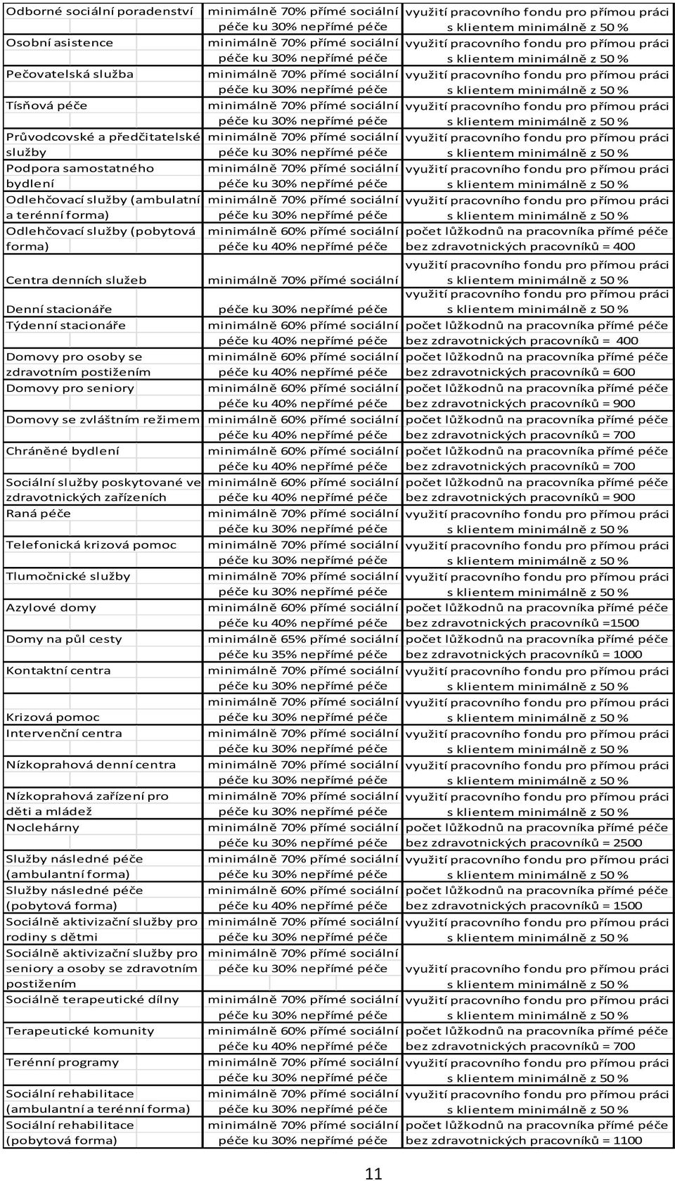 Odlehčovací služby (pobytová minimálně 60% přímé sociální počet lůžkodnů na pracovníka přímé péče forma) péče ku 40% nepřímé péče bez zdravotnických pracovníků = 400 Centra denních služeb minimálně
