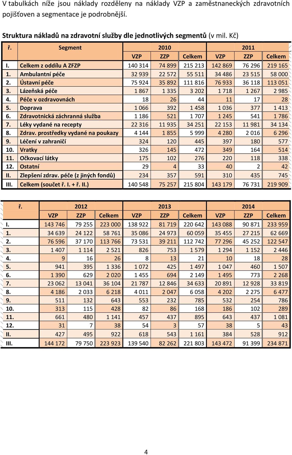Ústavní péče 75 924 35 892 111 816 76 933 36 118 113 051 3. Lázeňská péče 1 867 1 335 3 202 1 718 1 267 2 985 4. Péče v ozdravovnách 18 26 44 11 17 28 5. Doprava 1 066 392 1 458 1 036 377 1 413 6.