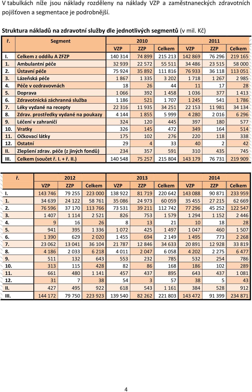 Ústavní péče 75 924 35 892 111 816 76 933 36 118 113 051 3. Lázeňská péče 1 867 1 335 3 202 1 718 1 267 2 985 4. Péče v ozdravovnách 18 26 44 11 17 28 5. Doprava 1 066 392 1 458 1 036 377 1 413 6.