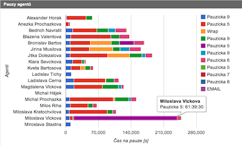 3.6 Vzdálené volání do managed PBX Řešení je závislé na tom, zda zákazník využívá službu IP VPN nebo ne a jaký typ koncového zařízení (SW telefon / HW telefon) požaduje pro tuto službu využívat.