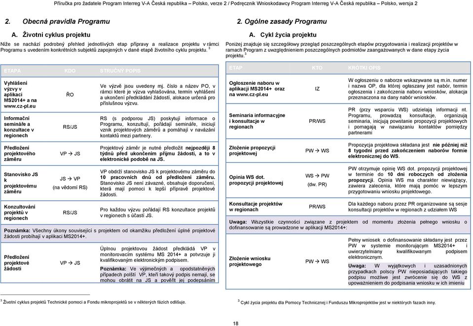 projektu. 3 ETAPA KDO STRUČNÝ POPIS Vyhlášení výzvy v aplikaci MS2014+ a na www.cz-pl.