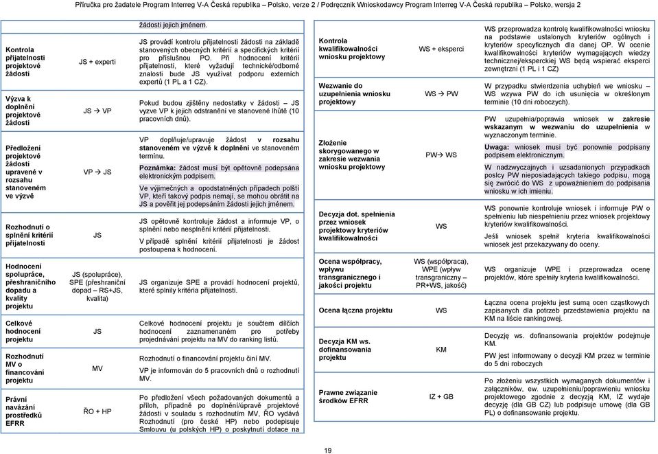 Při hodnocení kritérií přijatelnosti, které vyžadují technické/odborné znalosti bude JS využívat podporu externích expertů (1 PL a 1 CZ).