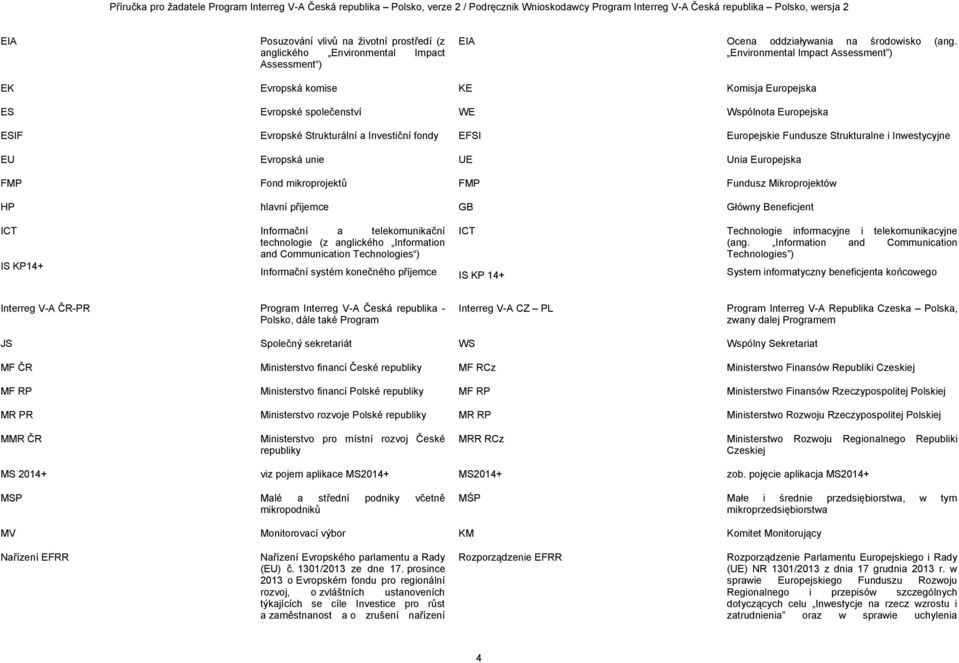 Strukturalne i Inwestycyjne EU Evropská unie UE Unia Europejska FMP Fond mikroprojektů FMP Fundusz Mikroprojektów HP hlavní příjemce GB Główny Beneficjent ICT IS KP14+ Informační a telekomunikační