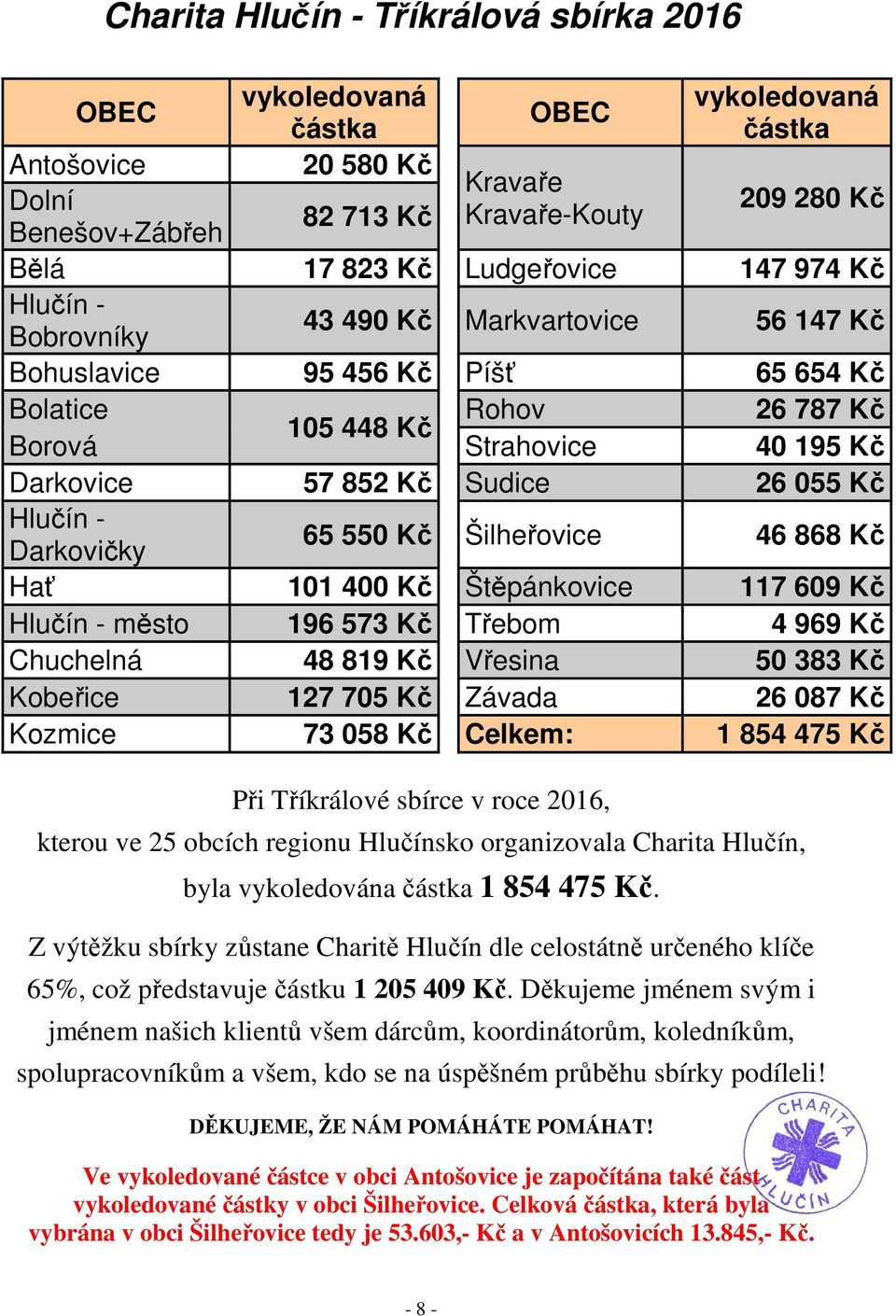 Sudice 26 055 Kč Hlučín - Darkovičky 65 550 Kč Šilheřovice 46 868 Kč Hať 101 400 Kč Štěpánkovice 117 609 Kč Hlučín - město 196 573 Kč Třebom 4 969 Kč Chuchelná 48 819 Kč Vřesina 50 383 Kč Kobeřice