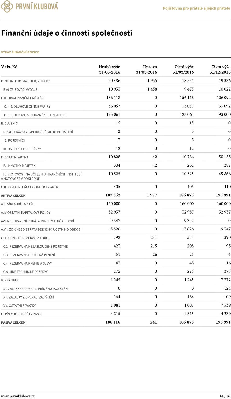 III.6. DEPOZITA U FINANČNÍCH INSTITUCÍ 123 061 0 123 061 93 000 E. DLUŽNÍCI 15 0 15 0 I. POHLEDÁVKY Z OPERACÍ PŘÍMÉHO POJIŠTĚNÍ 3 0 3 0 1. POJISTNÍCI 3 0 3 0 III. OSTATNÍ POHLEDÁVKY 12 0 12 0 F.