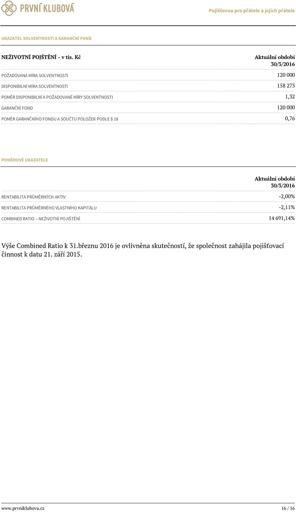 1,32 GARANČNÍ FOND 120 000 POMĚR GARANČNÍHO FONDU A SOUČTU POLOŽEK PODLE 18 0,76 POMĚROVÉ UKAZATELE Aktuální období 30/3/2016 RENTABILITA PRŮMĚRNÝCH AKTIV