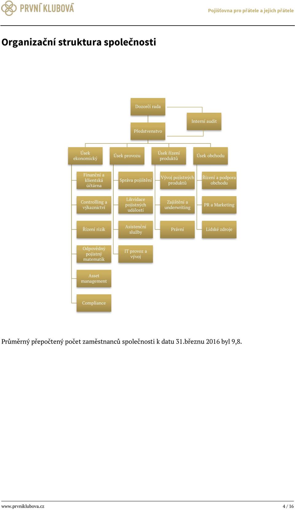 pojistných událostí Zajištění a underwriting PR a Marketing Řízení rizik Asistenční služby Právní Lidské zdroje Odpovědný pojistný matematik