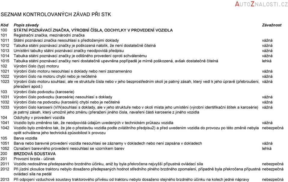 neodpovídá předpisu vážná 1014 Tabulka státní poznávací značky je odlišného provedení oproti schválenému vážná 1015 Tabulka státní poznávací značky není dostatečně upevněna popřípadě je mírně