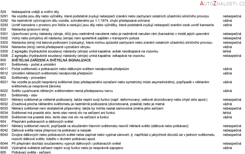 1.1974, chybí předepsaná ochrana vážná 5293 Uvnitř karosérie v prostoru pro řidiče a cestující jsou díly nebo výčnělky, které podstatně zvyšují nebezpečí zranění osob uvnitř karoserie vážná 530 5301