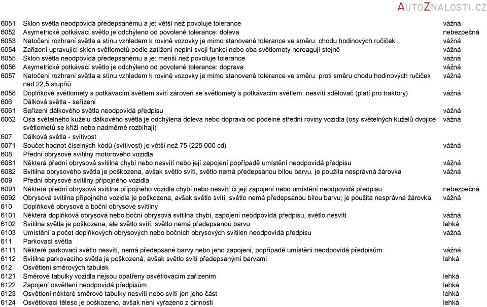 světlomety nereagují stejně vážná 6055 Sklon světla neodpovídá předepsanému a je: menší než povoluje tolerance vážná 6056 Asymetrické potkávací světlo je odchýleno od povolené tolerance: doprava