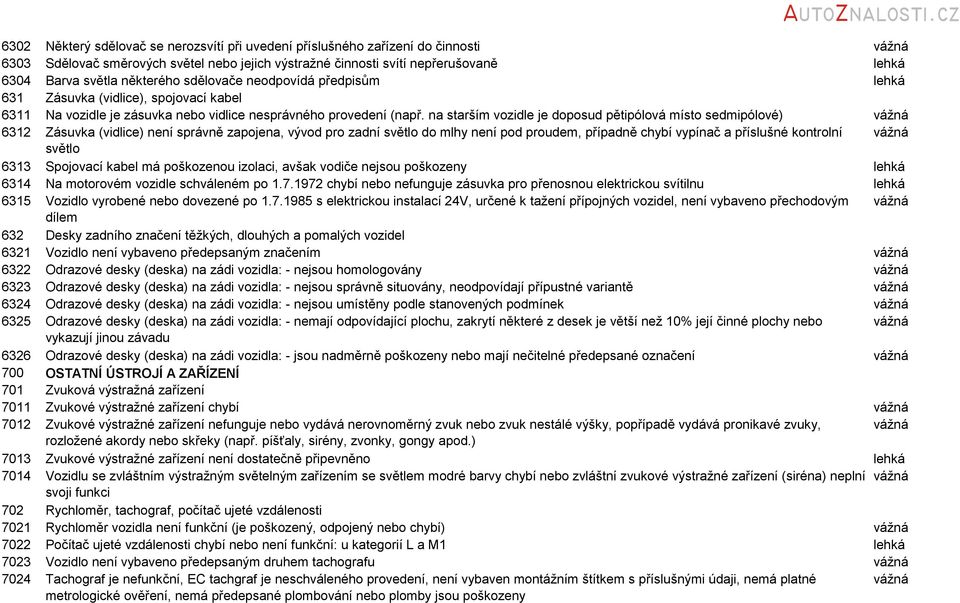 na starším vozidle je doposud pětipólová místo sedmipólové) vážná 6312 Zásuvka (vidlice) není správně zapojena, vývod pro zadní světlo do mlhy není pod proudem, případně chybí vypínač a příslušné