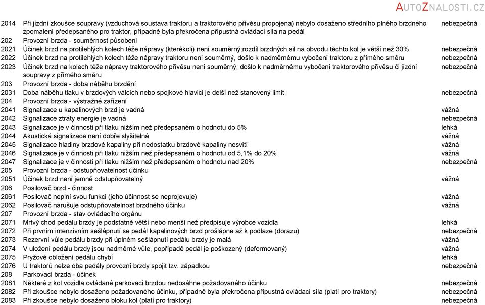 těchto kol je větší než 30% nebezpečná 2022 Účinek brzd na protilehlých kolech téže nápravy traktoru není souměrný, došlo k nadměrnému vybočení traktoru z přímého směru nebezpečná 2023 Účinek brzd na