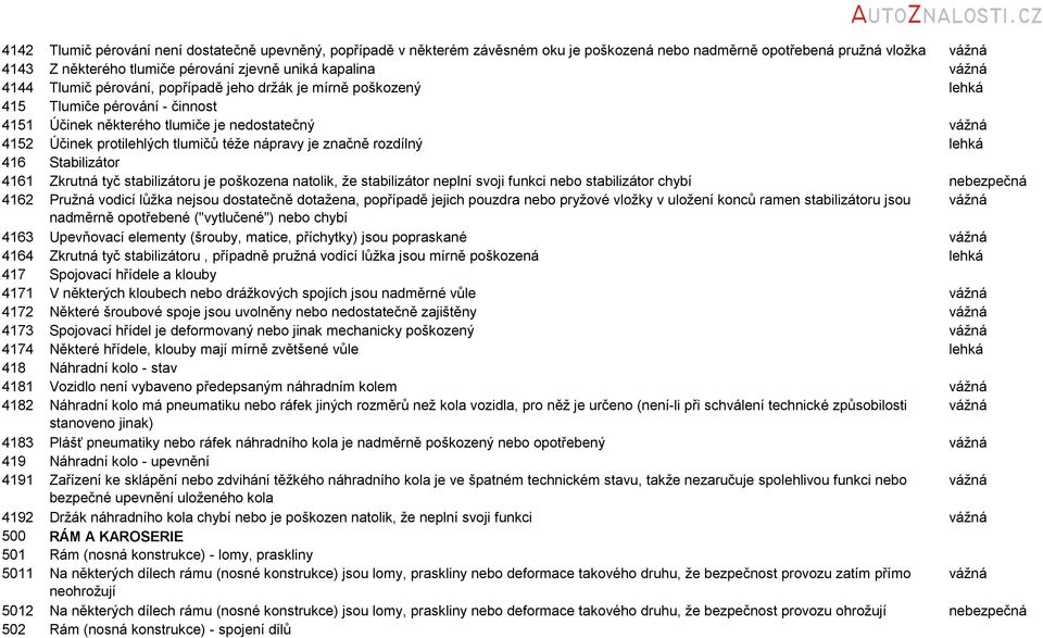 nápravy je značně rozdílný lehká 416 4161 Stabilizátor Zkrutná tyč stabilizátoru je poškozena natolik, že stabilizátor neplní svoji funkci nebo stabilizátor chybí nebezpečná 4162 Pružná vodicí lůžka