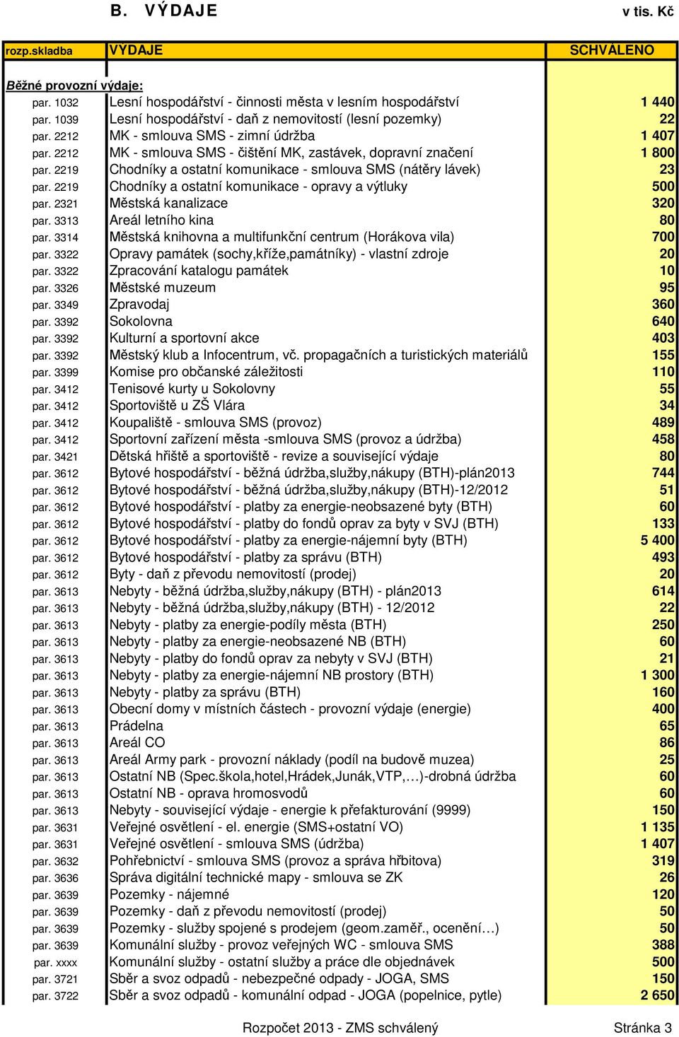 2219 Chodníky a ostatní komunikace - opravy a výtluky 500 par. 2321 Městská kanalizace 320 par. 3313 Areál letního kina 80 par. 3314 Městská knihovna a multifunkční centrum (Horákova vila) 700 par.