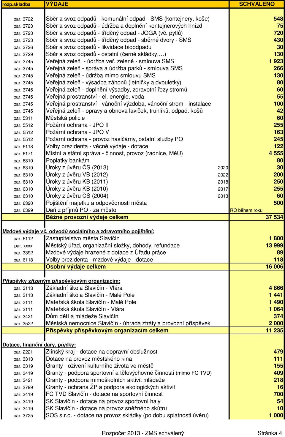 3729 Sběr a svoz odpadů - ostatní (černé skládky, ) 130 par. 3745 Veřejná zeleň - údržba veř. zeleně - smlouva SMS 1 923 par. 3745 Veřejná zeleň - správa a údržba parků - smlouva SMS 266 par.