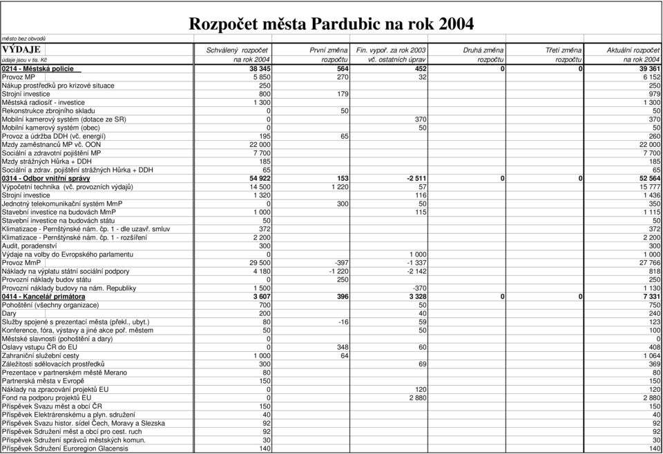 OON 22 000 22 000 Sociální a zdravotní pojištění MP 7 700 7 700 Mzdy strážných Hůrka + DDH 185 185 Sociální a zdrav.