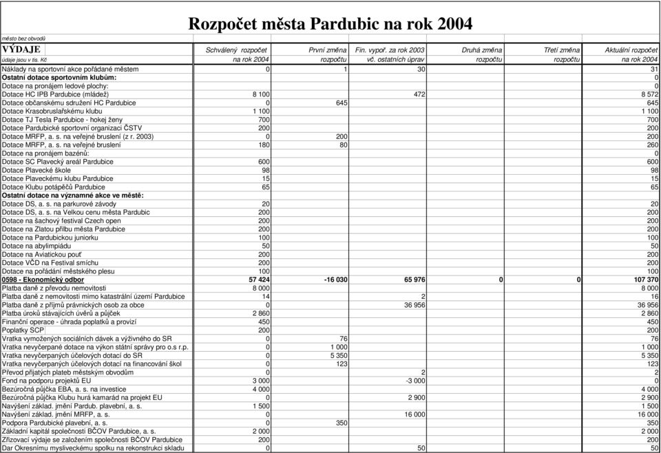 2003) 0 200 200 Dotace MRFP, a. s.