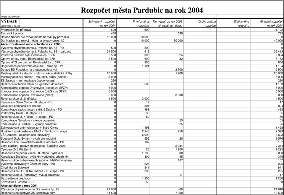 1356 2 500 300 24 2 824 Oprava terasy domu Bělehradská čp. 379 2 500 600 32 3 132 Oprava ATS pro dům ul. Bělehradská čp. 379 0 800 800 Regenerace panelového objektu L. Malé čp.