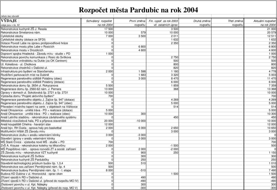 mostu přes Labe v Rosicích 0 6 800 6 800 Rekonstrukce mostu v Drozdicích 0 4 600 4 600 Dopravní spojka Hradecká - Závodu míru - studie + PD 1 000 1 000 Rekonstrukce povrchu komunikace z Rosic do