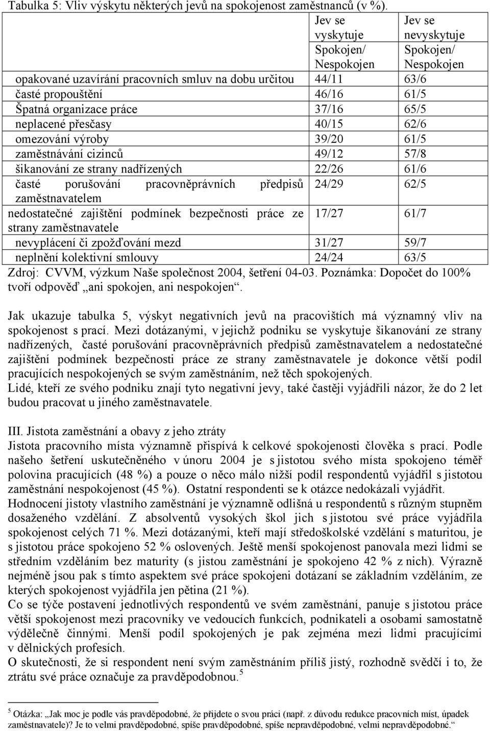 omezování výroby 39/20 61/5 zaměstnávání cizinců 49/12 57/8 šikanování ze strany nadřízených 22/26 61/6 Jev se nevyskytuje Spokojen/ Nespokojen časté porušování pracovněprávních předpisů 24/29 62/5