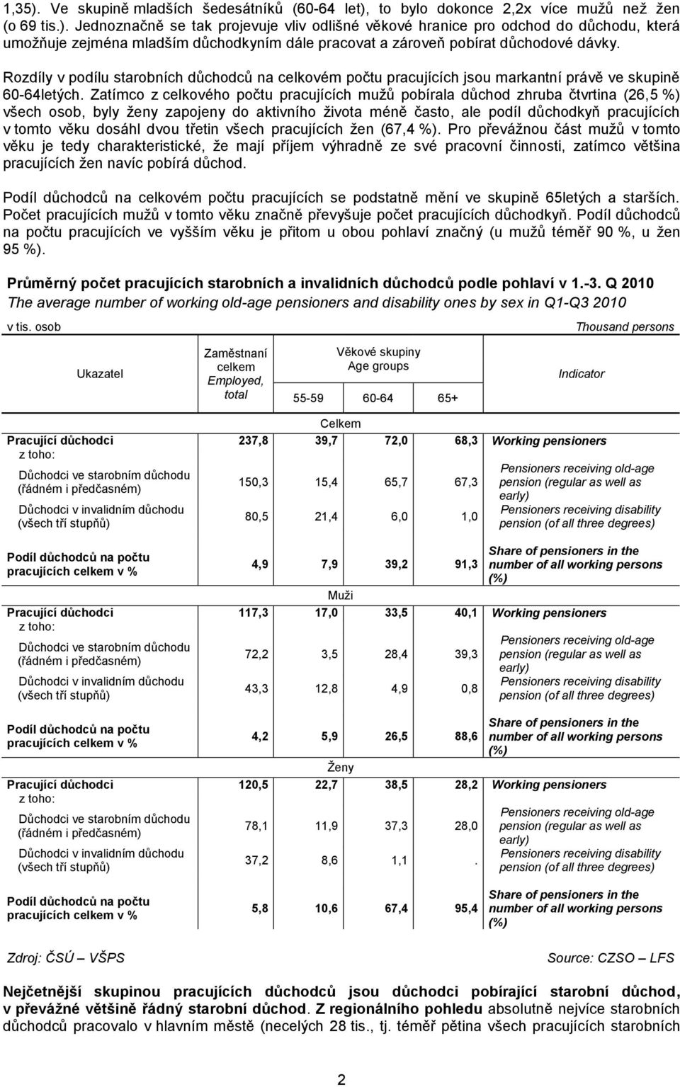 Zatímco z celkového počtu pracujících mužů pobírala důchod zhruba čtvrtina (26,5 %) všech osob, byly ženy zapojeny do aktivního života méně často, ale podíl důchodkyň pracujících v tomto věku dosáhl