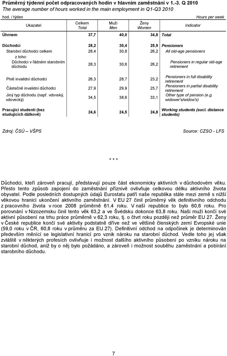 regular old-age Plně invalidní 26,3 28,7 23,2 Částečně invalidní 27,9 29,9 25,7 Jiný typ důchodu (např.