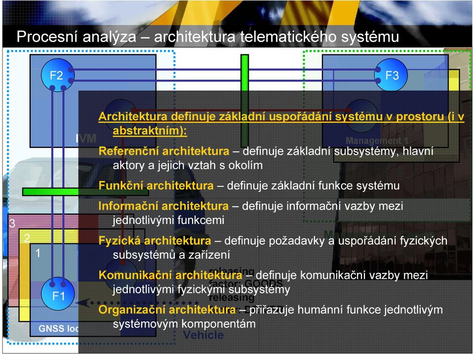 mezi jednotlivými funkcemi Fyzická architektura definuje požadavky Management a uspořádání Center fyzických subsystémů a zařízení Komunikační G1 architektura releasing definuje komunikační vazby mezi