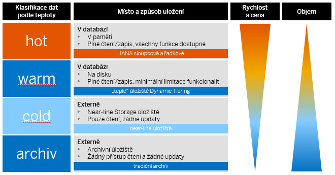 SAP HANA