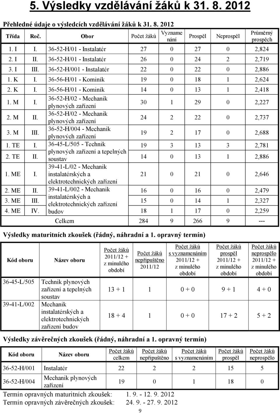 M I. 36-52-H/02 - Mechanik plynových zařízení 30 1 29 0 2,227 2. M II. 36-52-H/02 - Mechanik plynových zařízení 24 2 22 0 2,737 3. M III. 36-52-H/004 - Mechanik plynových zařízení 19 2 17 0 2,688 1.