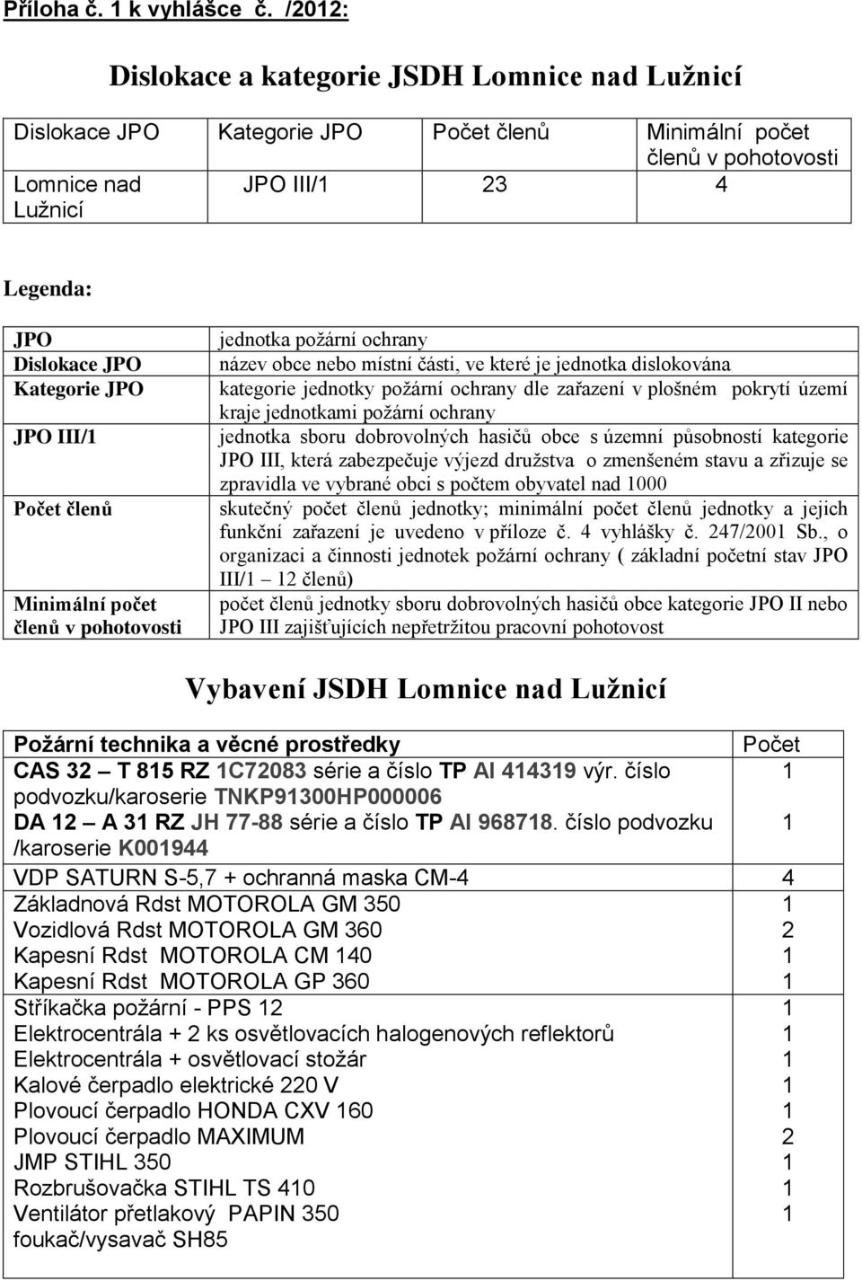 JPO JPO III/ Počet členů Minimální počet členů v pohotovosti jednotka požární ochrany název obce nebo místní části, ve které je jednotka dislokována kategorie jednotky požární ochrany dle zařazení v