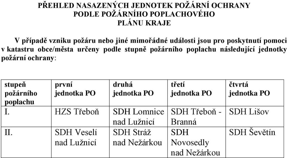 ochrany: stupeň požárního poplachu první jednotka PO druhá jednotka PO I. HZS Třeboň SDH Lomnice nad Lužnicí II.