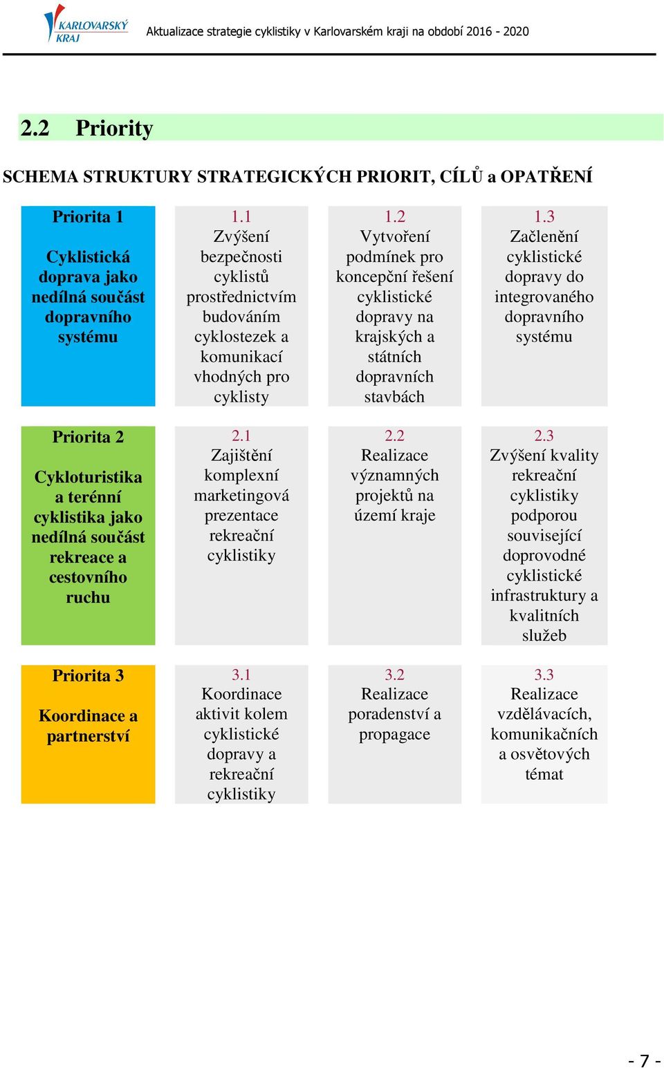 2 Vytvoření podmínek pro koncepční řešení cyklistické dopravy na krajských a státních dopravních stavbách 1.