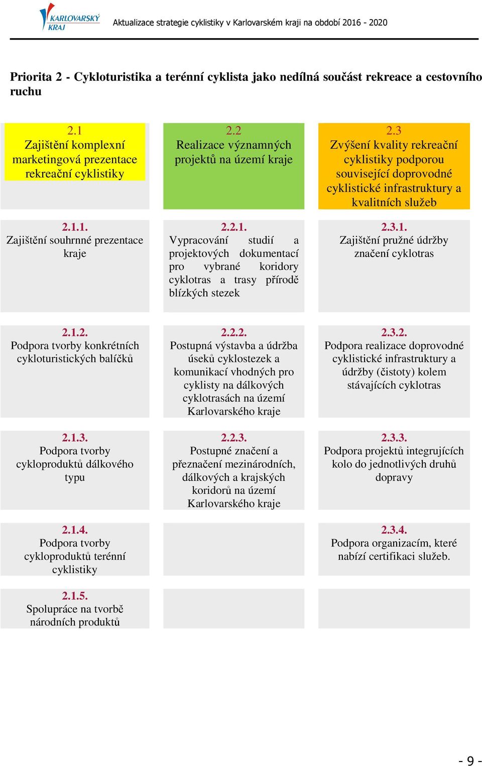 3 Zvýšení kvality rekreační cyklistiky podporou související doprovodné cyklistické infrastruktury a kvalitních služeb 2.3.1. Zajištění pružné údržby značení cyklotras 2.1.2. Podpora tvorby konkrétních cykloturistických balíčků 2.